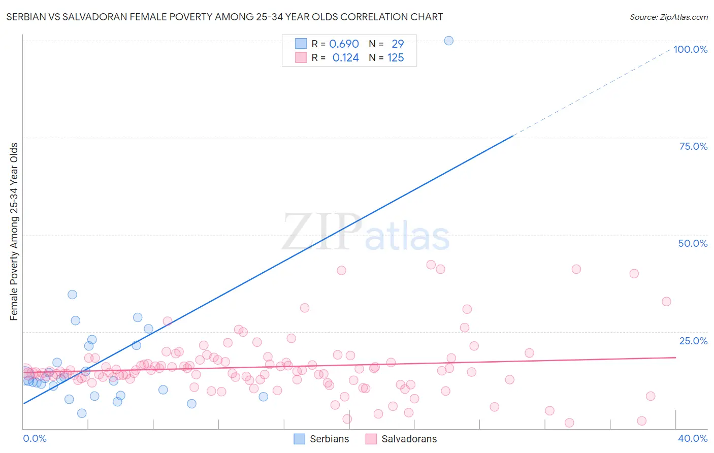 Serbian vs Salvadoran Female Poverty Among 25-34 Year Olds