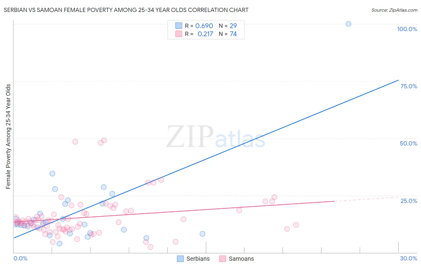 Serbian vs Samoan Female Poverty Among 25-34 Year Olds