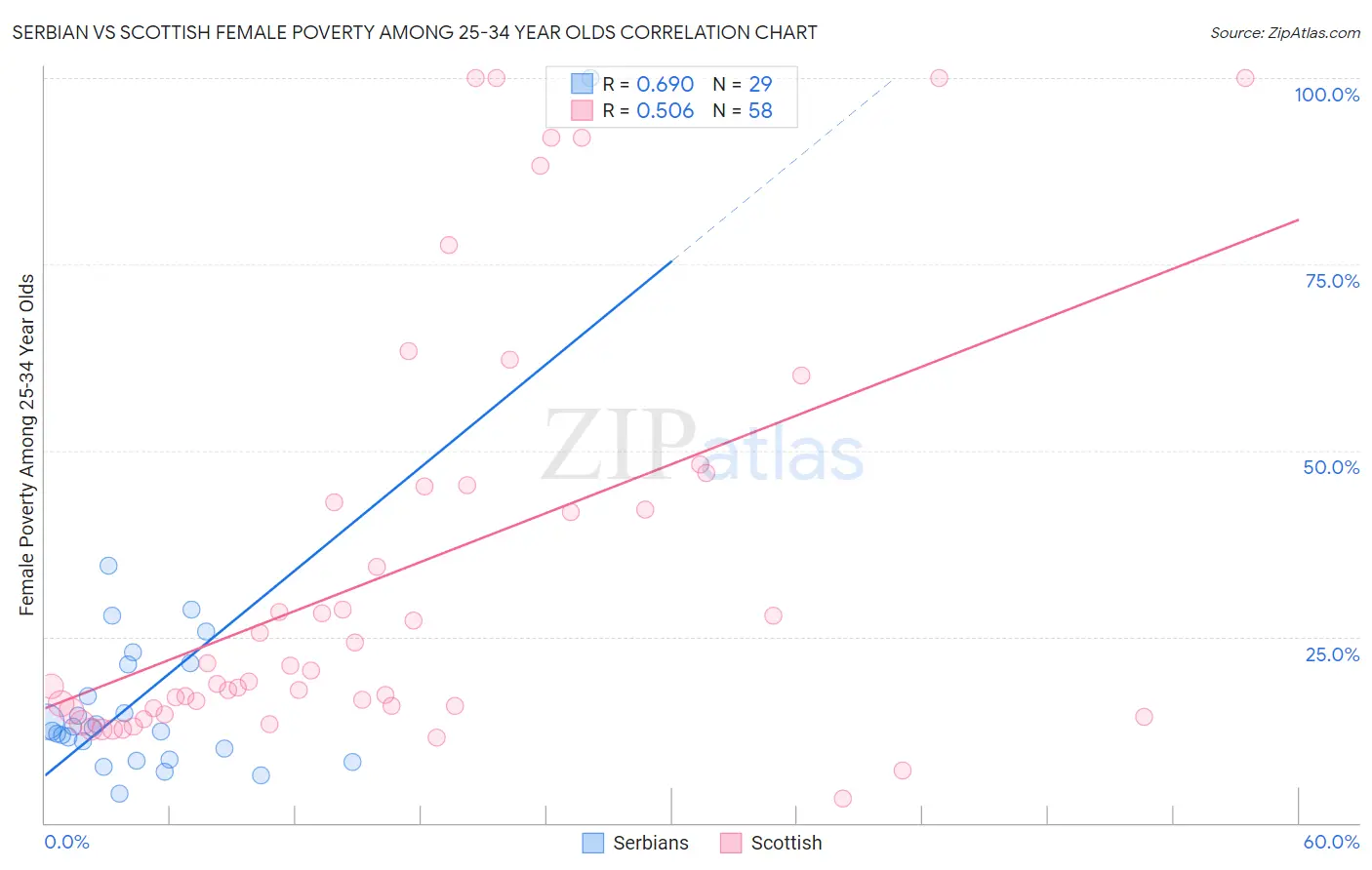 Serbian vs Scottish Female Poverty Among 25-34 Year Olds