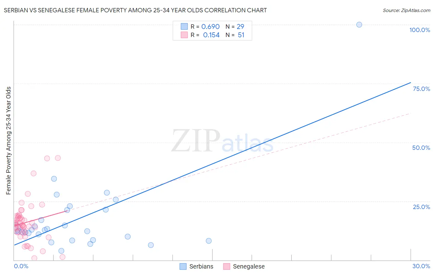 Serbian vs Senegalese Female Poverty Among 25-34 Year Olds