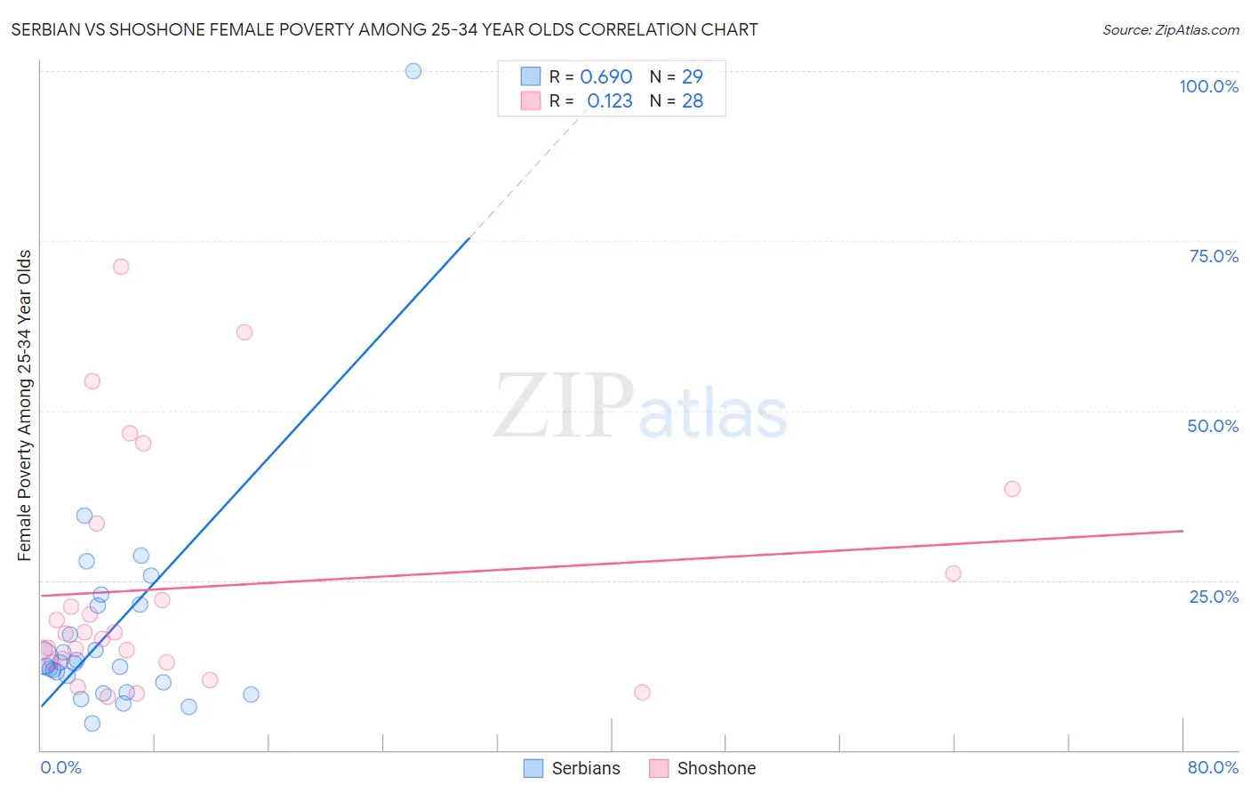 Serbian vs Shoshone Female Poverty Among 25-34 Year Olds