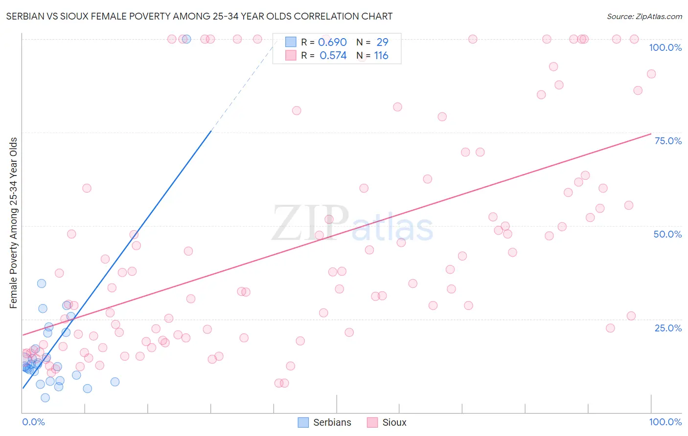 Serbian vs Sioux Female Poverty Among 25-34 Year Olds