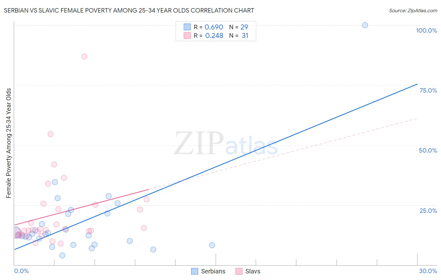 Serbian vs Slavic Female Poverty Among 25-34 Year Olds