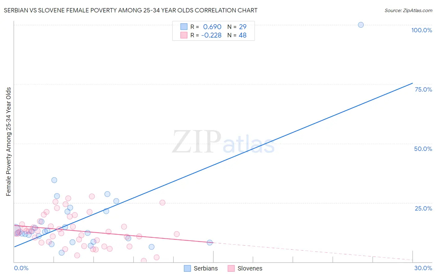 Serbian vs Slovene Female Poverty Among 25-34 Year Olds