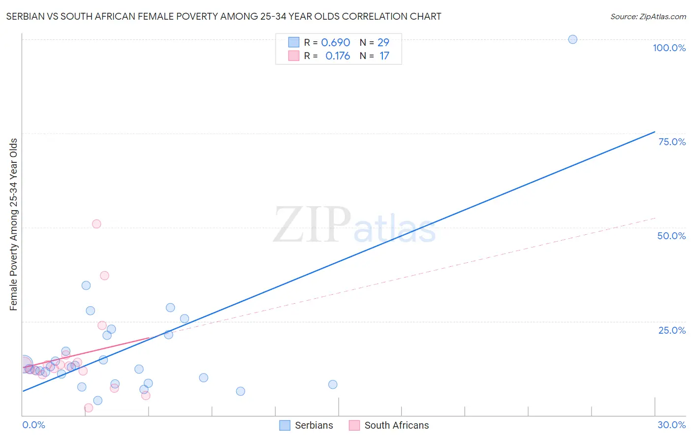 Serbian vs South African Female Poverty Among 25-34 Year Olds