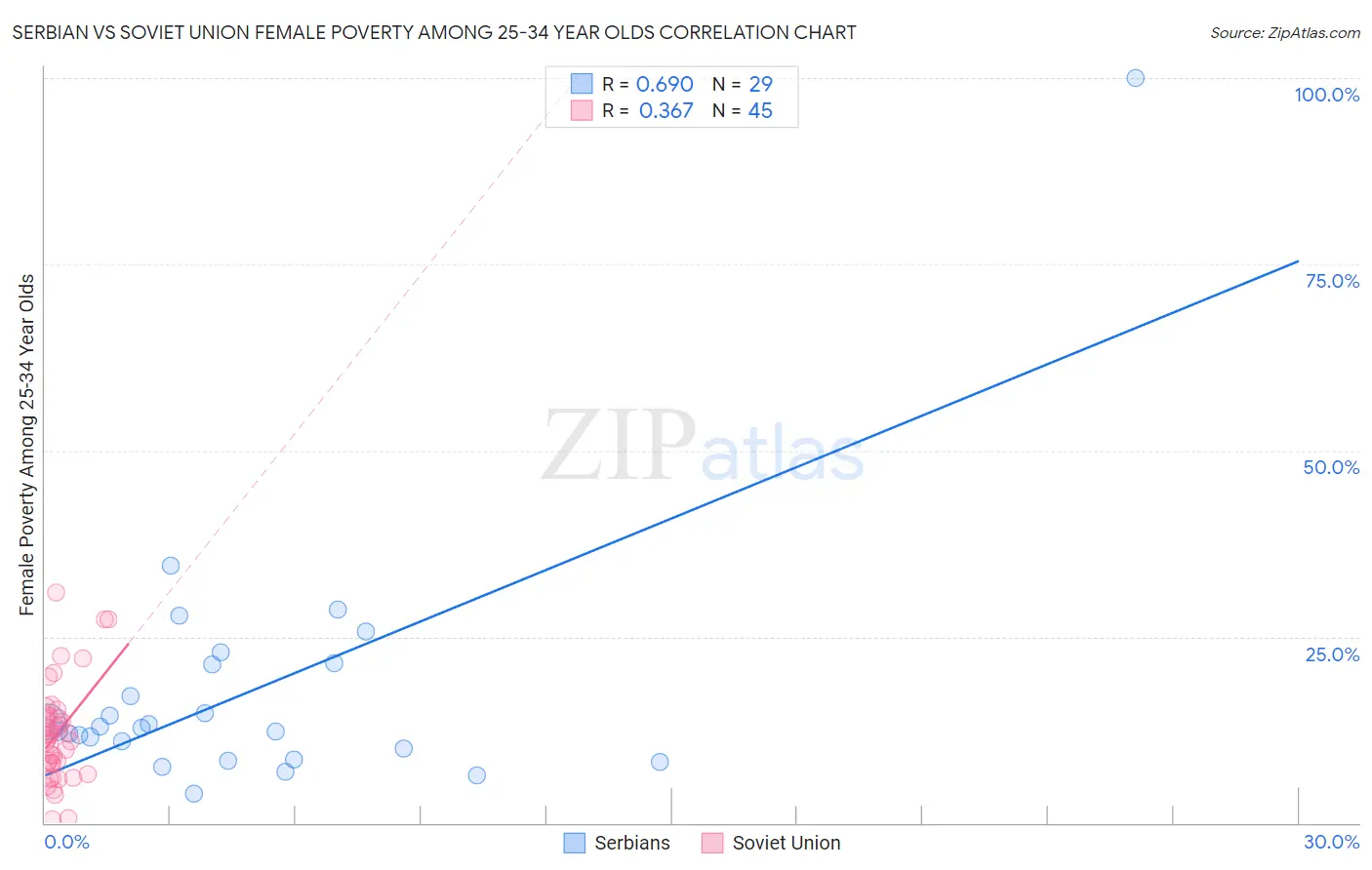 Serbian vs Soviet Union Female Poverty Among 25-34 Year Olds