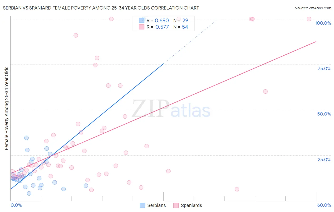 Serbian vs Spaniard Female Poverty Among 25-34 Year Olds