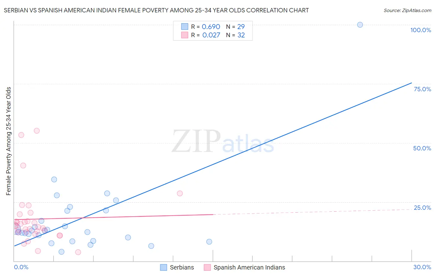 Serbian vs Spanish American Indian Female Poverty Among 25-34 Year Olds