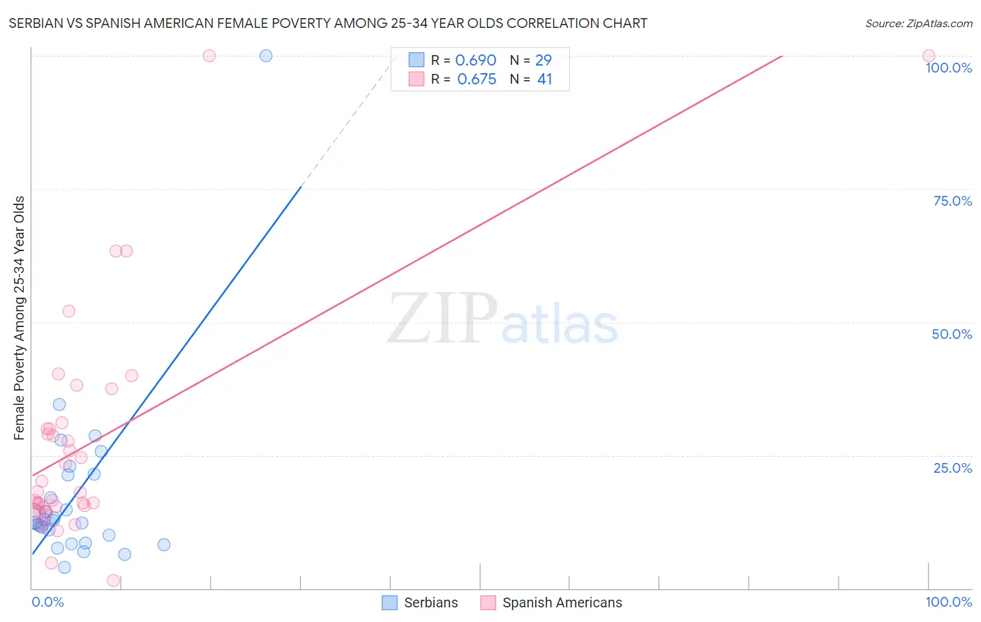 Serbian vs Spanish American Female Poverty Among 25-34 Year Olds