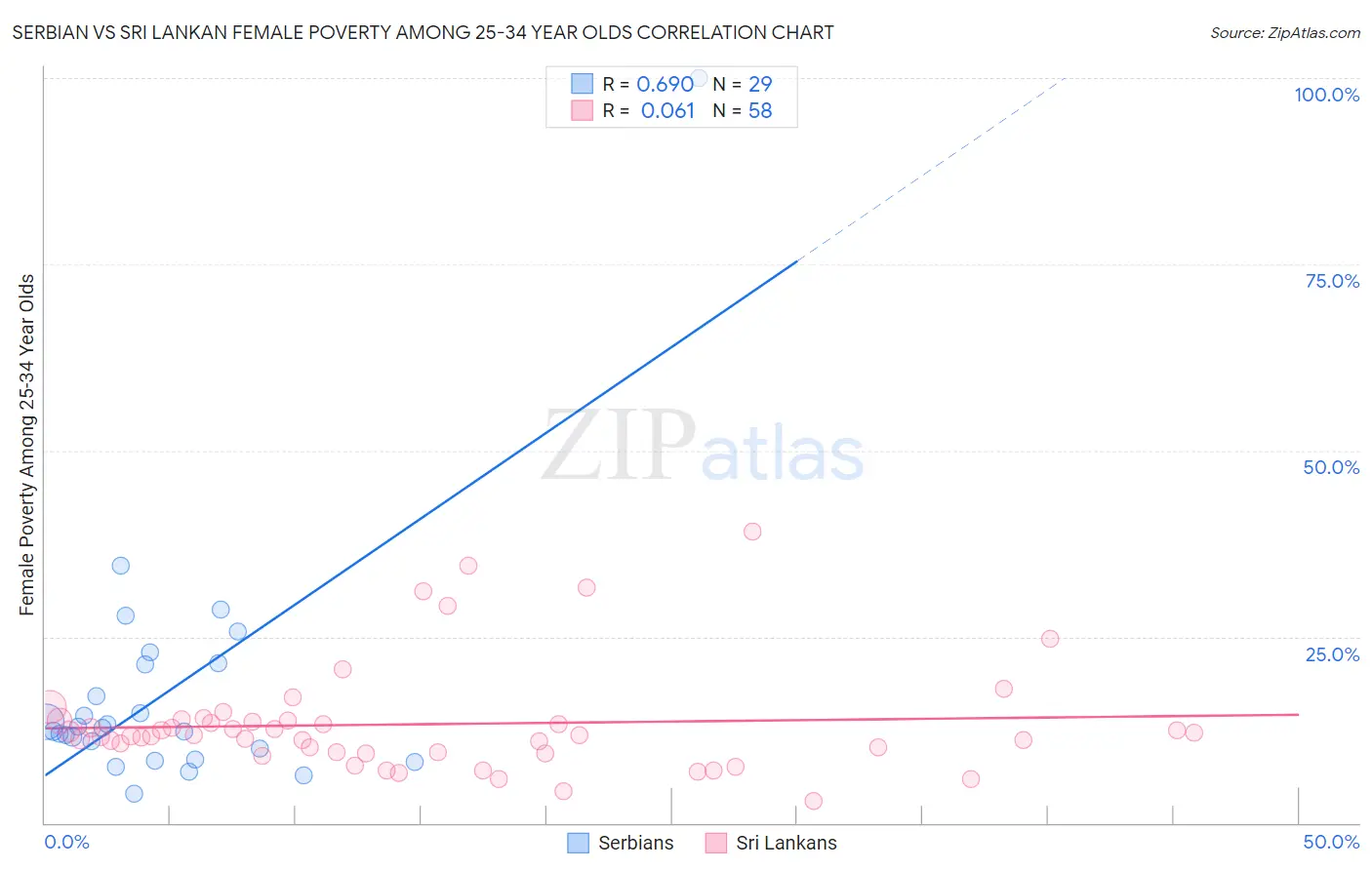 Serbian vs Sri Lankan Female Poverty Among 25-34 Year Olds