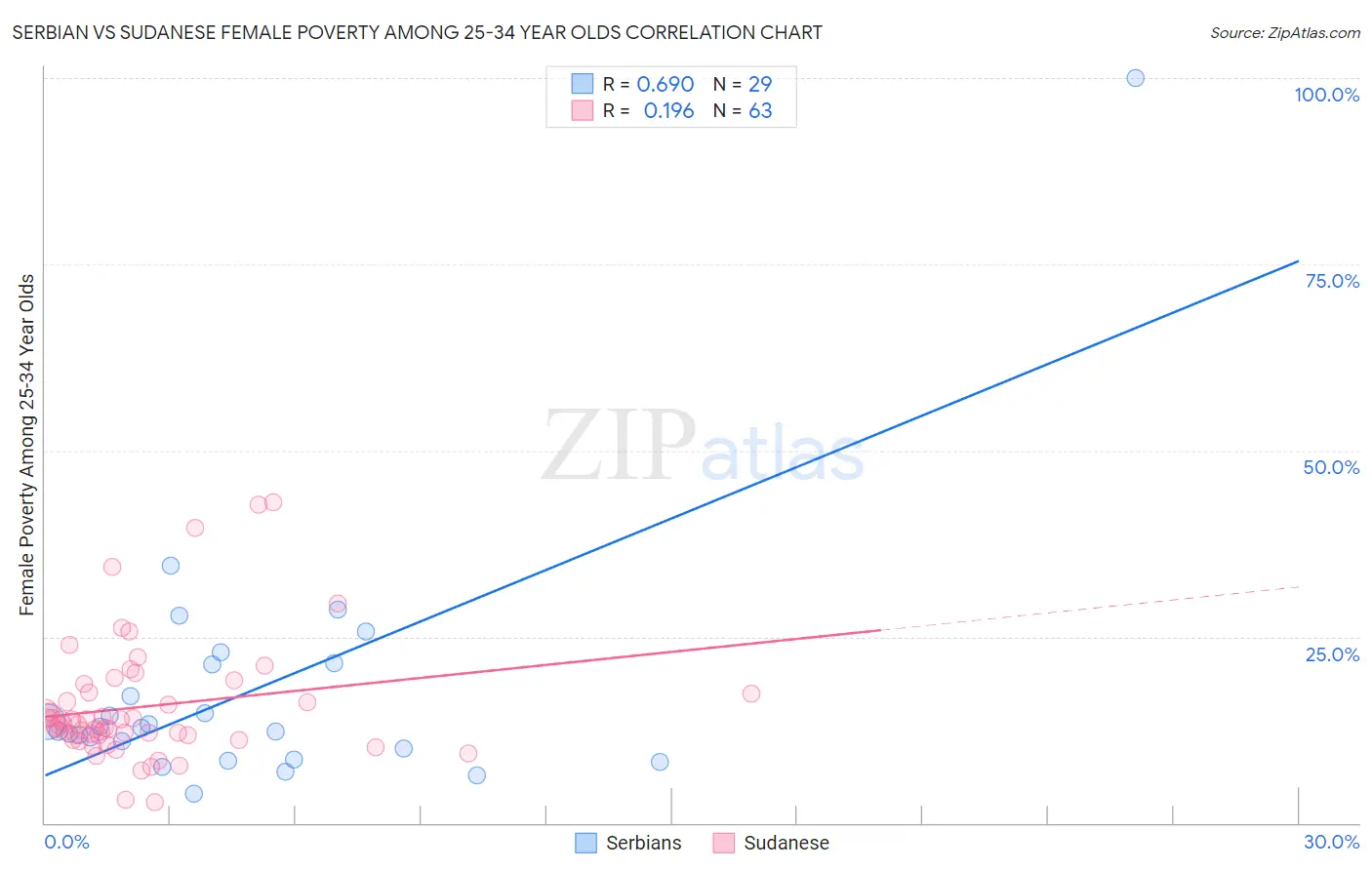 Serbian vs Sudanese Female Poverty Among 25-34 Year Olds
