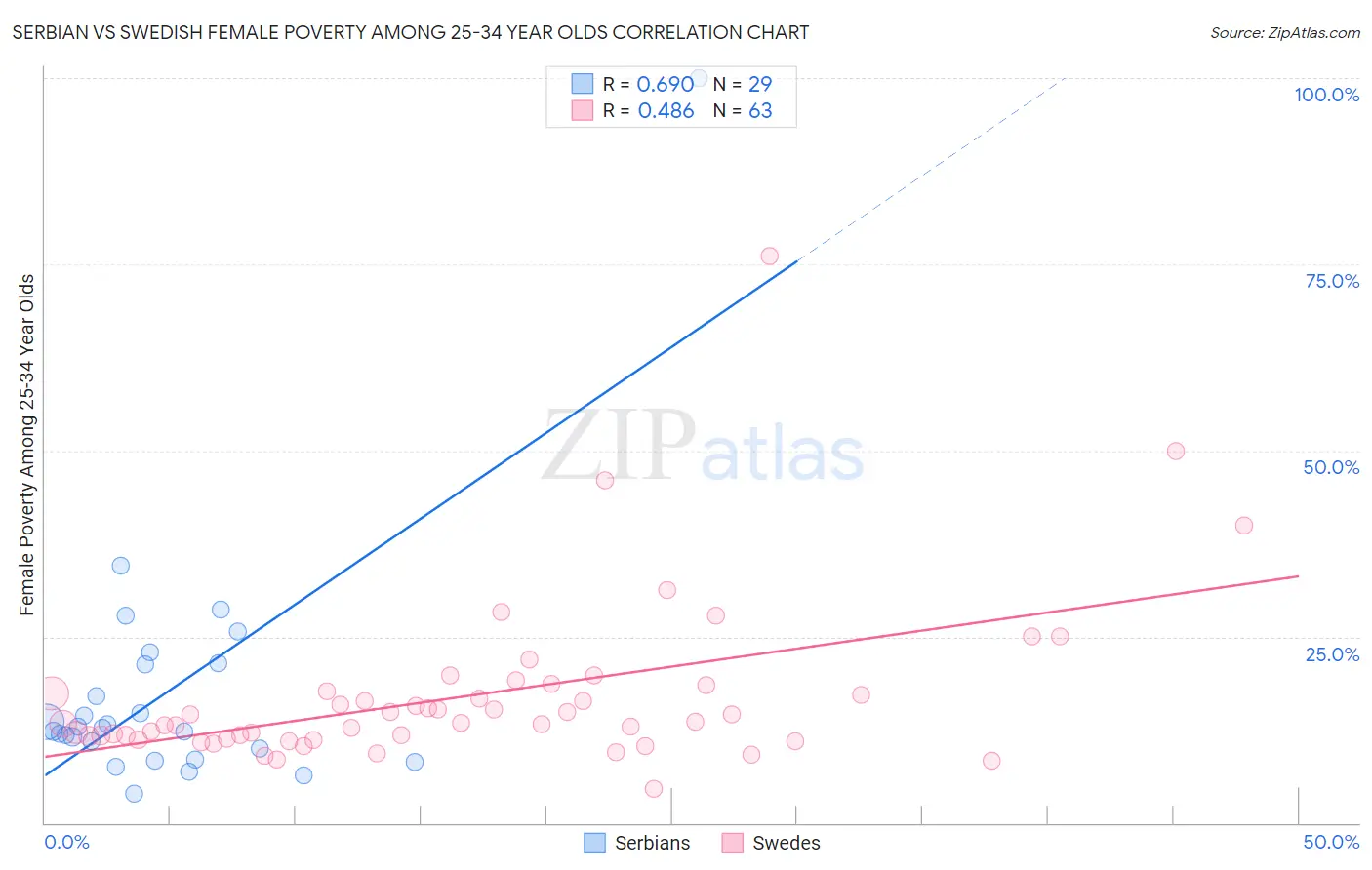 Serbian vs Swedish Female Poverty Among 25-34 Year Olds