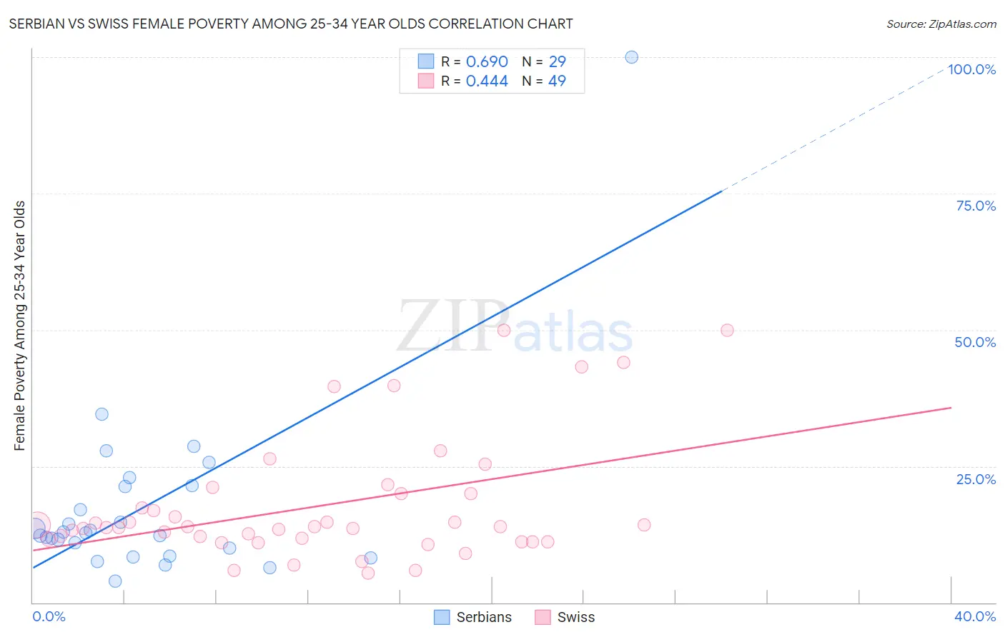 Serbian vs Swiss Female Poverty Among 25-34 Year Olds