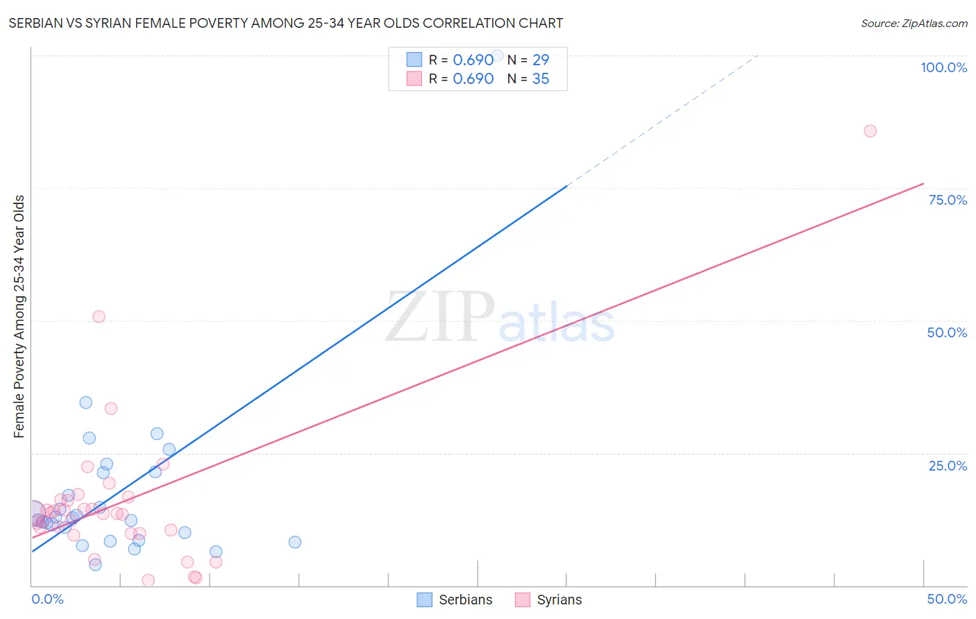 Serbian vs Syrian Female Poverty Among 25-34 Year Olds