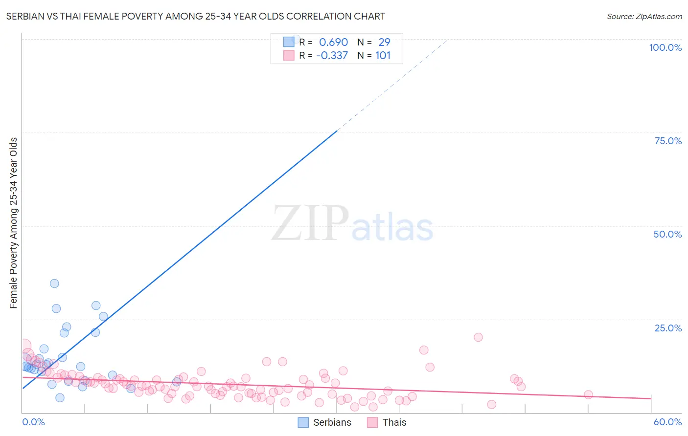 Serbian vs Thai Female Poverty Among 25-34 Year Olds