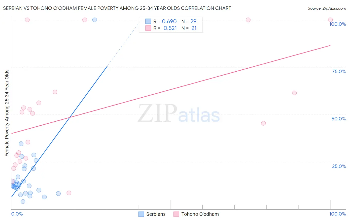 Serbian vs Tohono O'odham Female Poverty Among 25-34 Year Olds