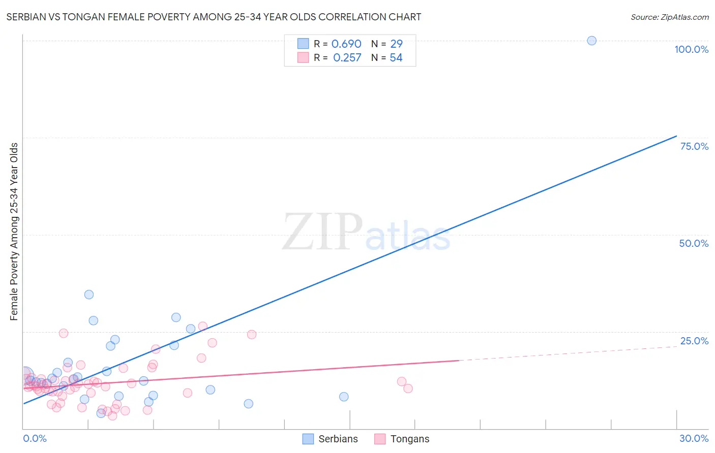 Serbian vs Tongan Female Poverty Among 25-34 Year Olds