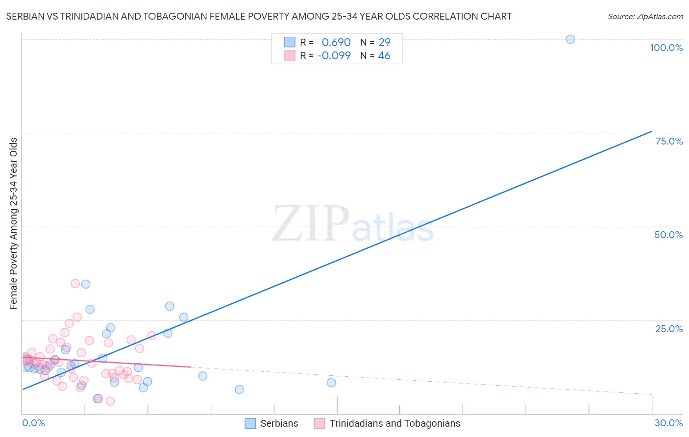 Serbian vs Trinidadian and Tobagonian Female Poverty Among 25-34 Year Olds