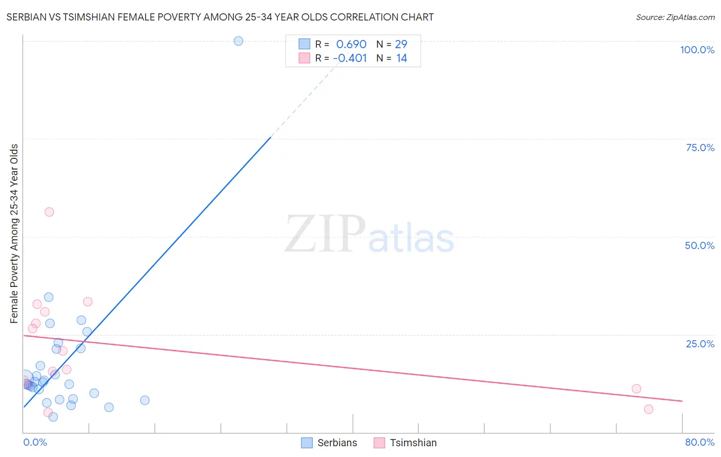 Serbian vs Tsimshian Female Poverty Among 25-34 Year Olds