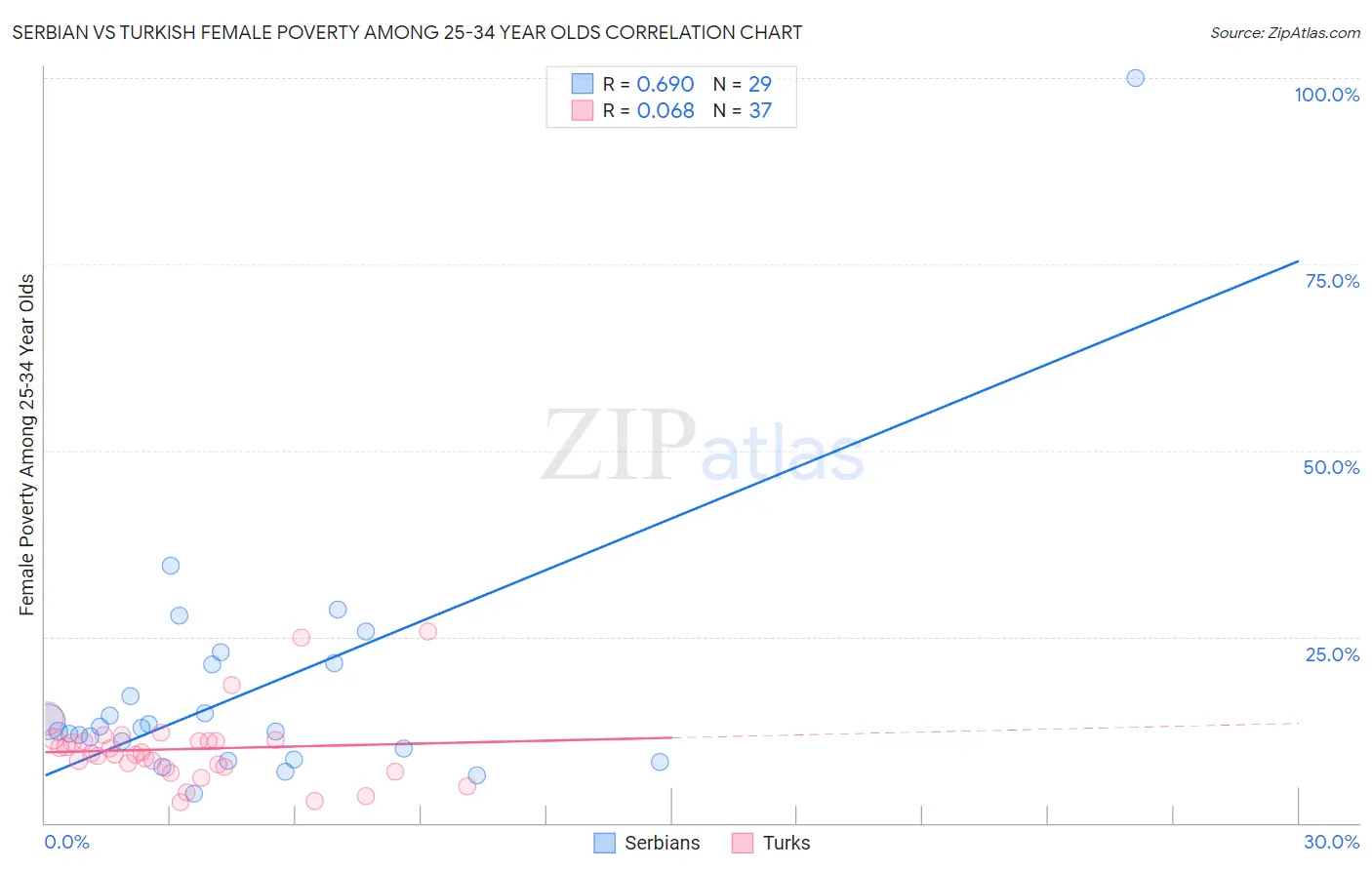 Serbian vs Turkish Female Poverty Among 25-34 Year Olds