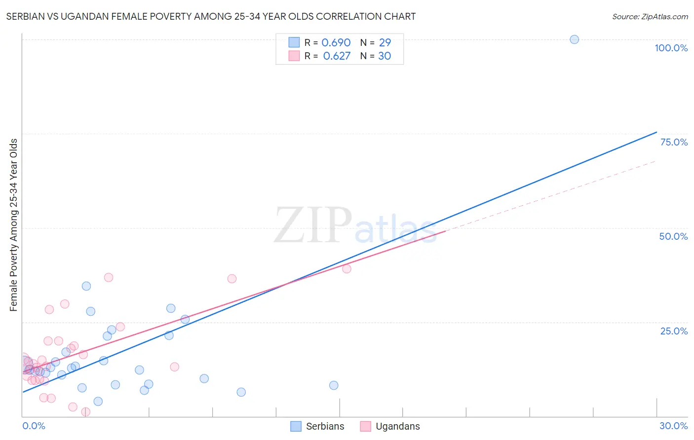 Serbian vs Ugandan Female Poverty Among 25-34 Year Olds