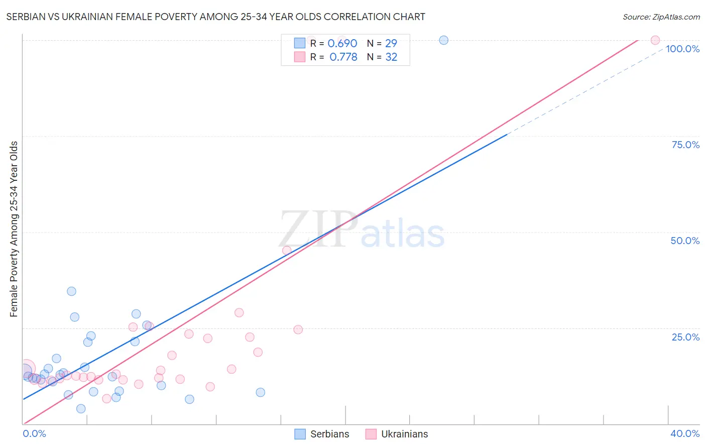 Serbian vs Ukrainian Female Poverty Among 25-34 Year Olds