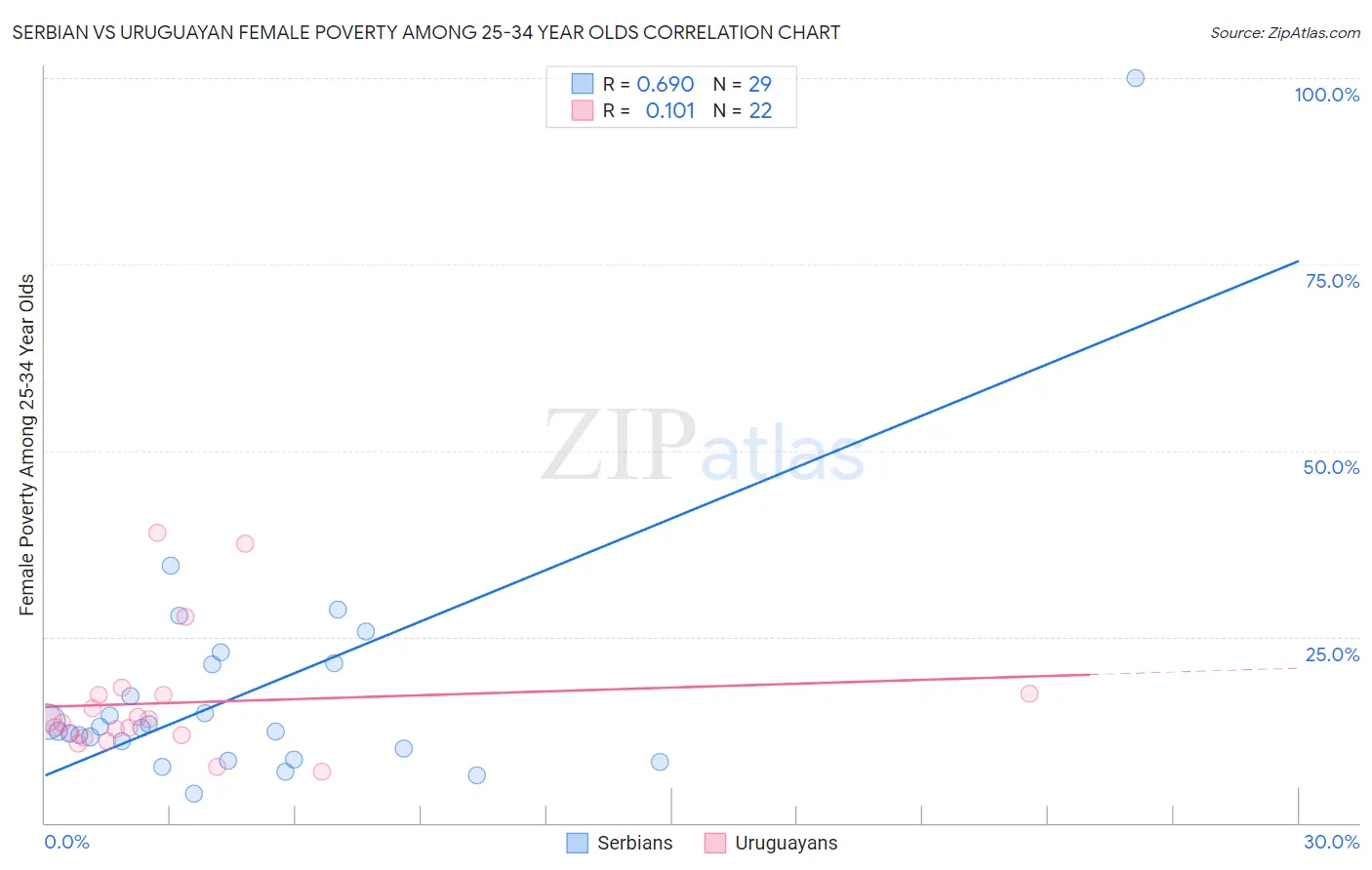 Serbian vs Uruguayan Female Poverty Among 25-34 Year Olds