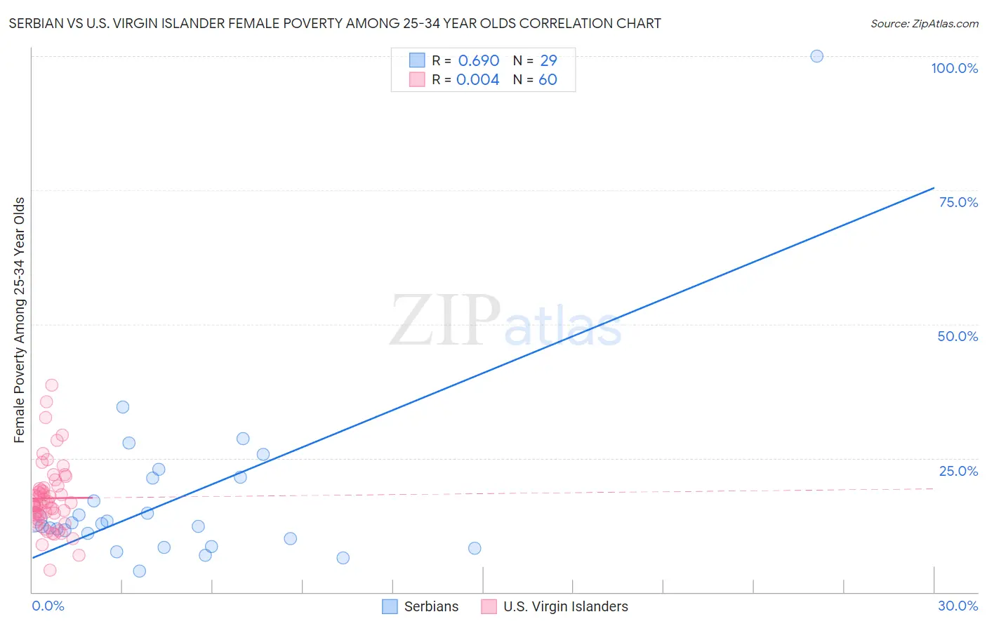 Serbian vs U.S. Virgin Islander Female Poverty Among 25-34 Year Olds