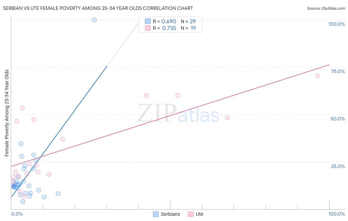 Serbian vs Ute Female Poverty Among 25-34 Year Olds