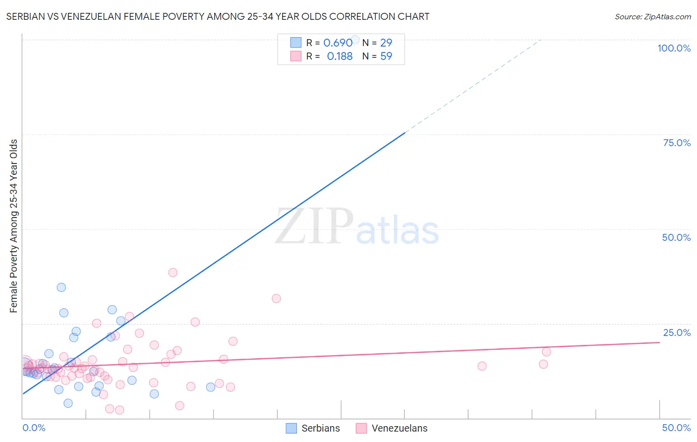 Serbian vs Venezuelan Female Poverty Among 25-34 Year Olds