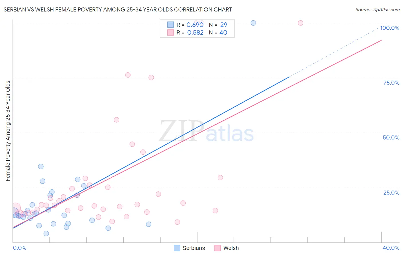 Serbian vs Welsh Female Poverty Among 25-34 Year Olds