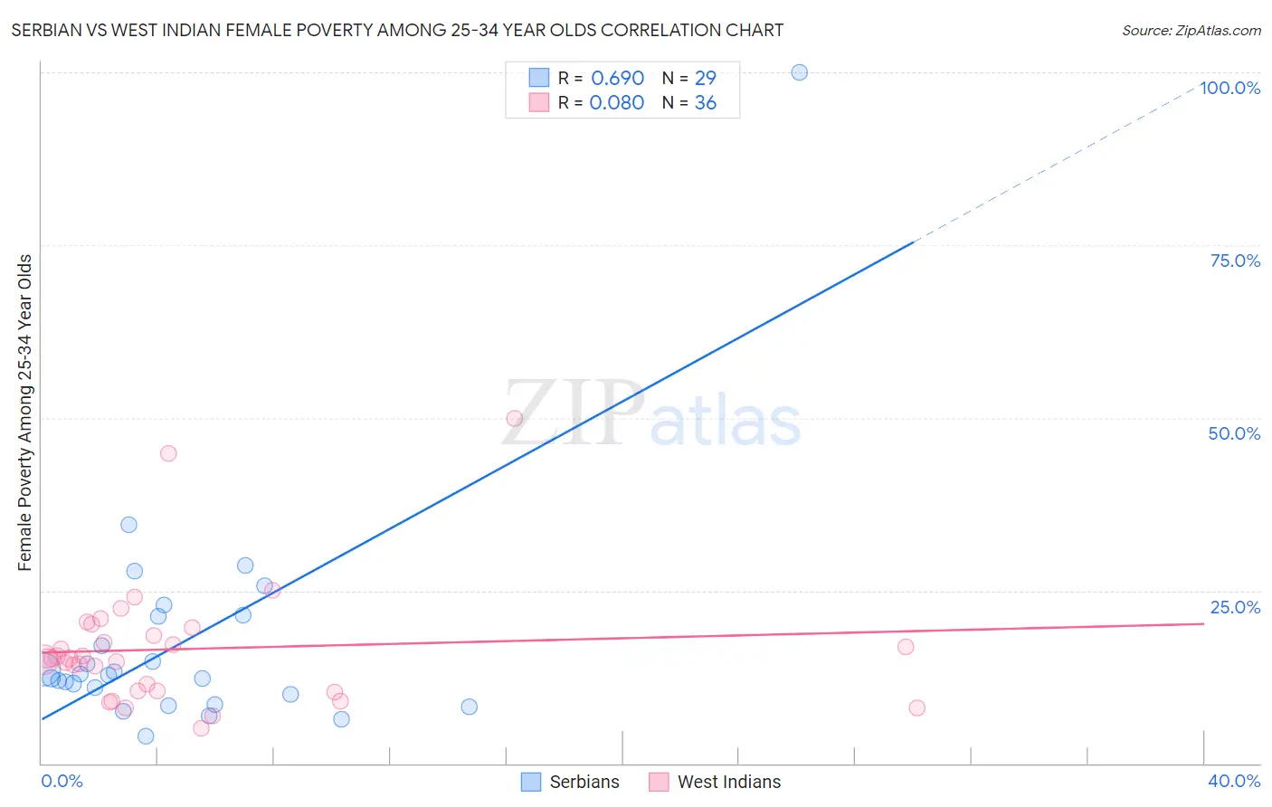 Serbian vs West Indian Female Poverty Among 25-34 Year Olds