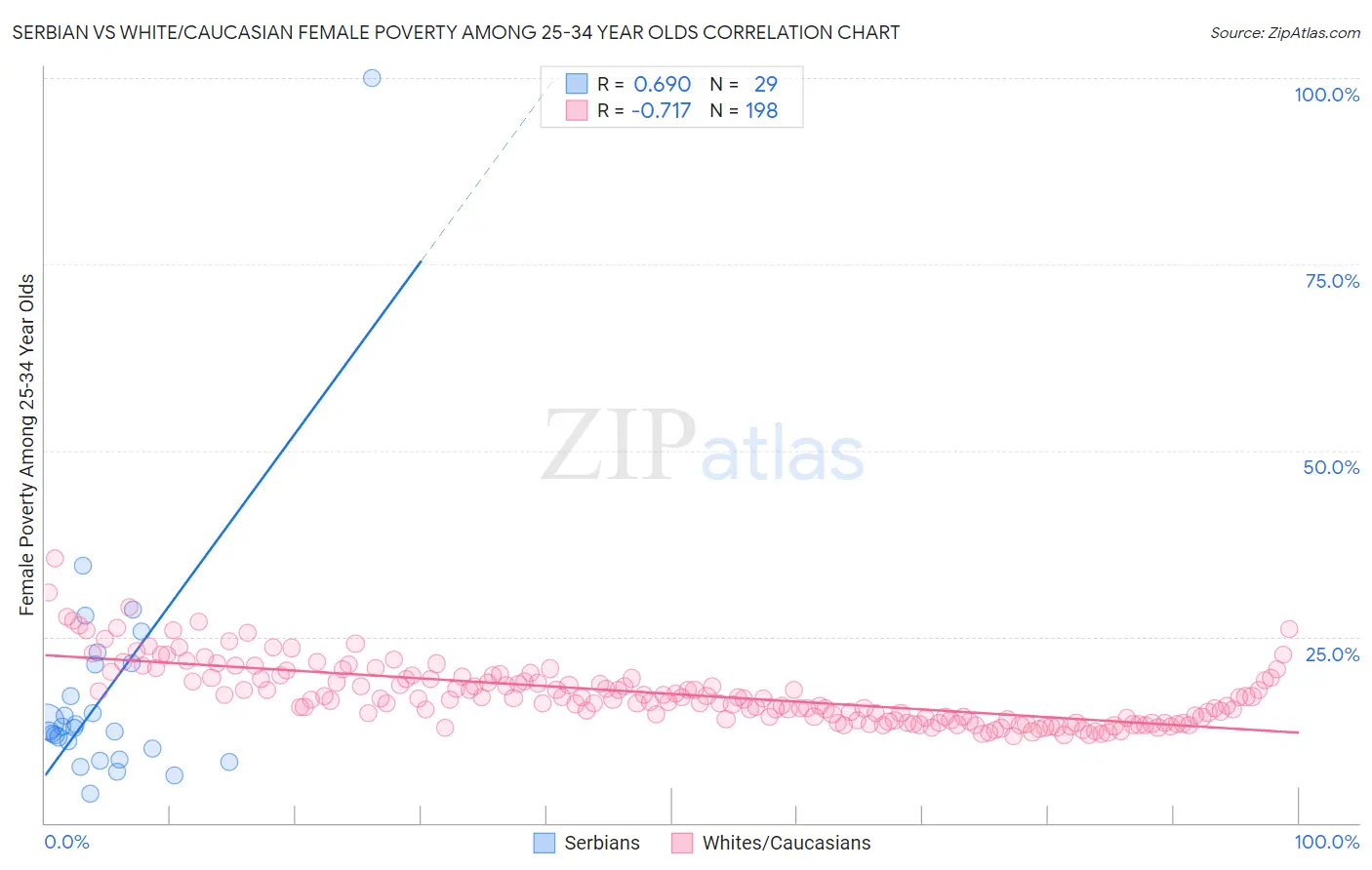 Serbian vs White/Caucasian Female Poverty Among 25-34 Year Olds