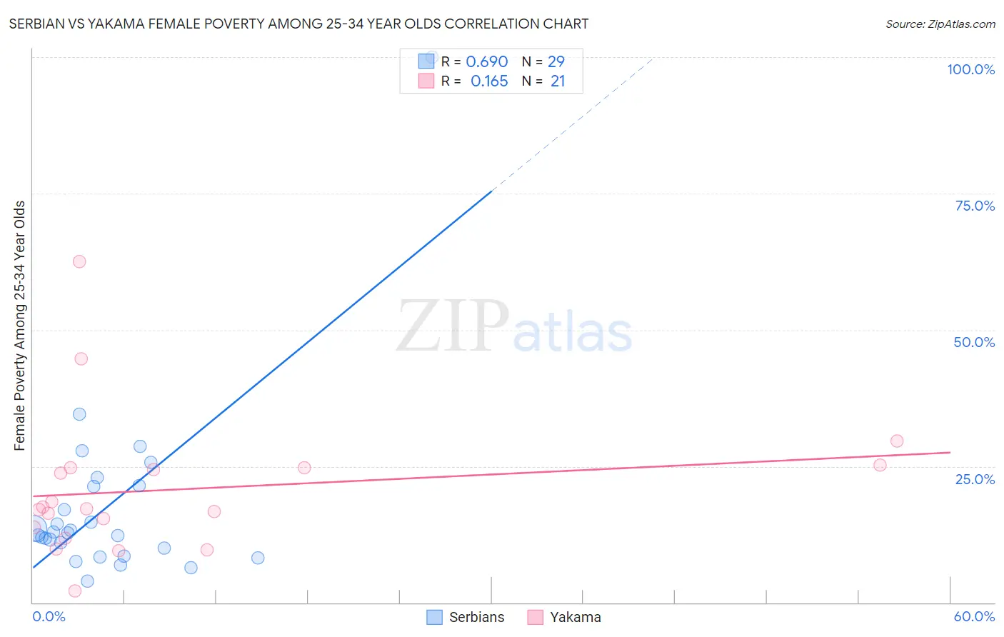 Serbian vs Yakama Female Poverty Among 25-34 Year Olds