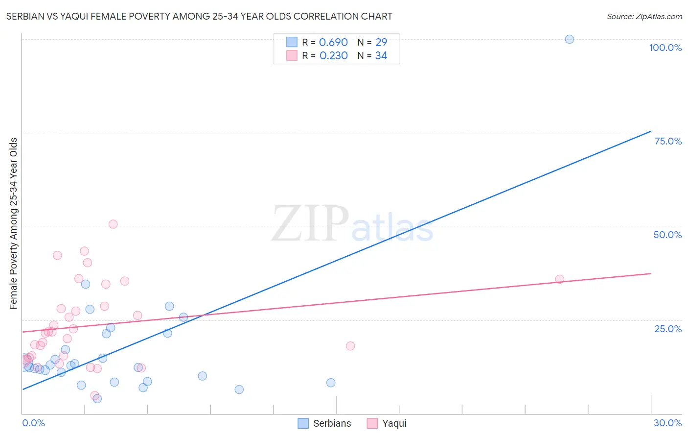 Serbian vs Yaqui Female Poverty Among 25-34 Year Olds