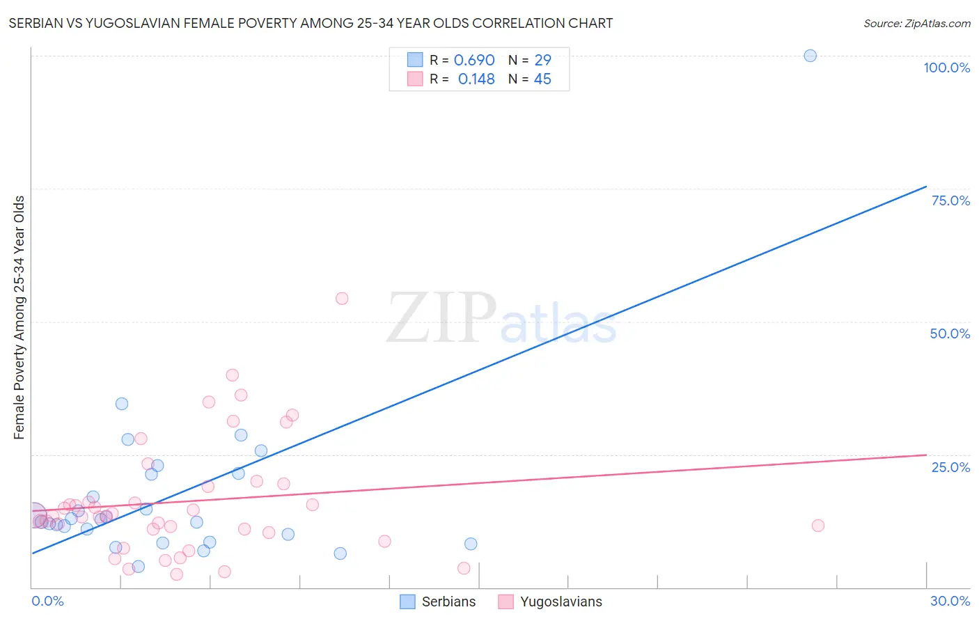 Serbian vs Yugoslavian Female Poverty Among 25-34 Year Olds