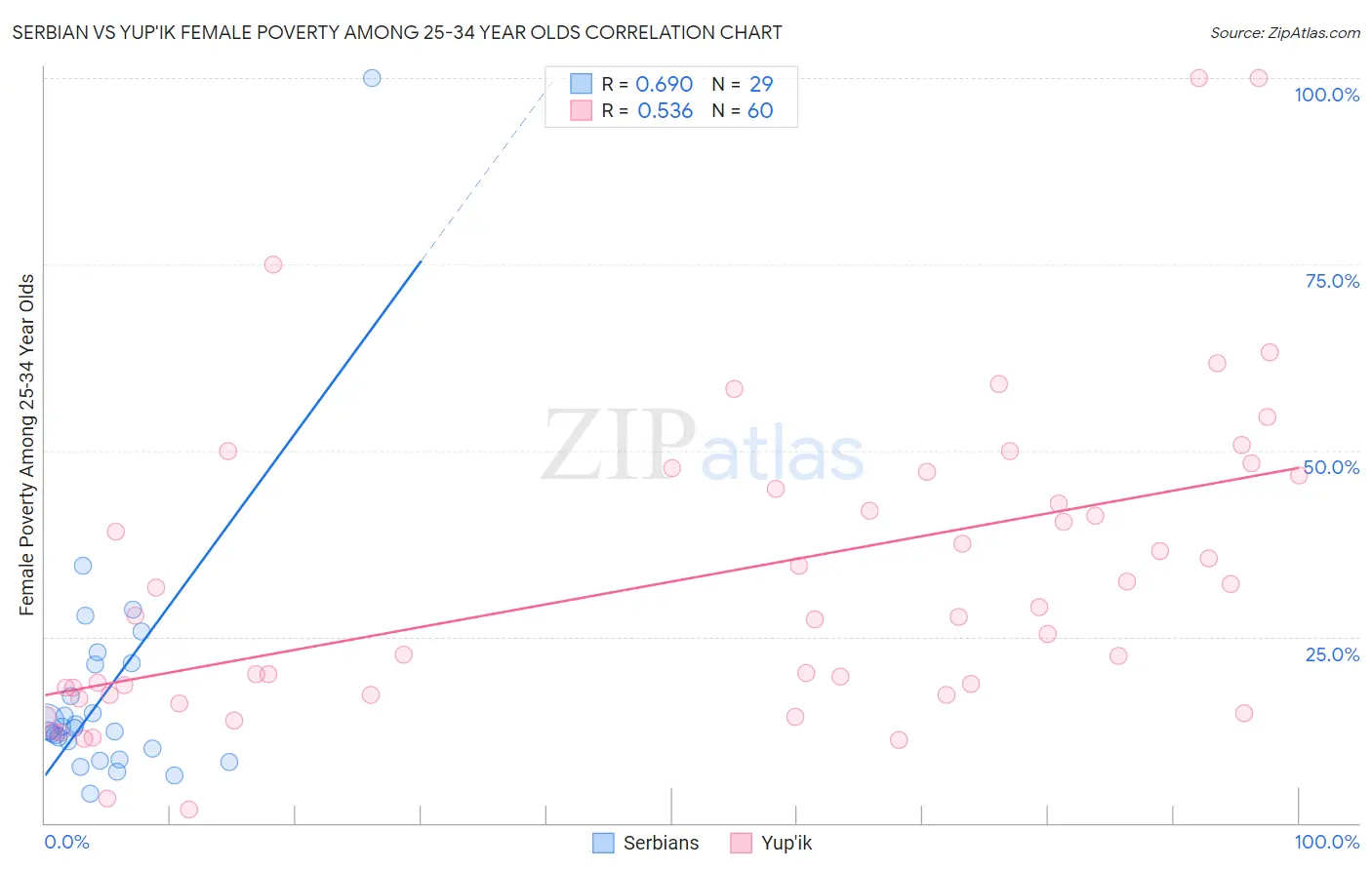 Serbian vs Yup'ik Female Poverty Among 25-34 Year Olds