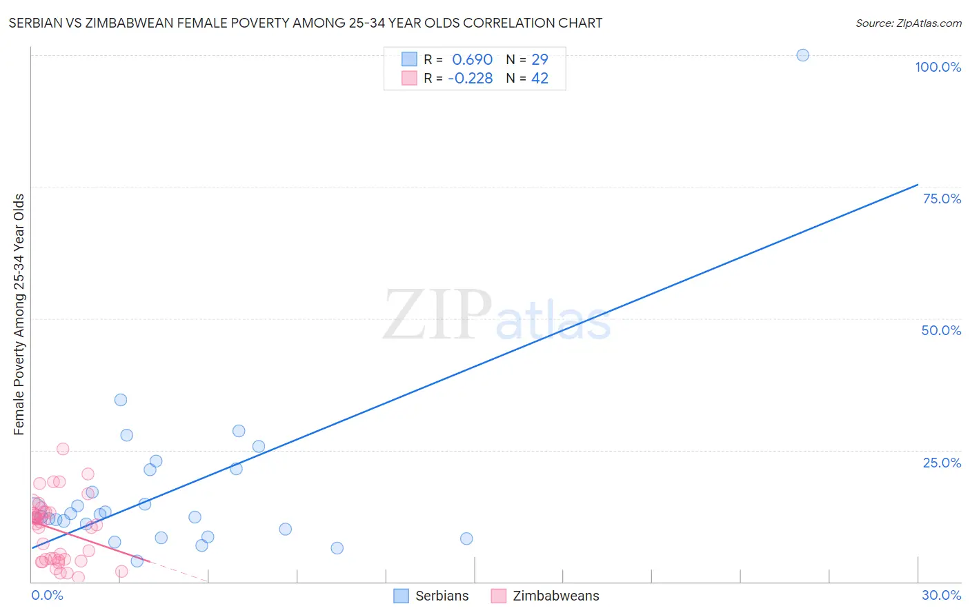 Serbian vs Zimbabwean Female Poverty Among 25-34 Year Olds