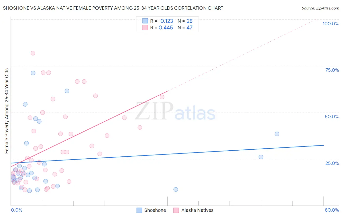 Shoshone vs Alaska Native Female Poverty Among 25-34 Year Olds
