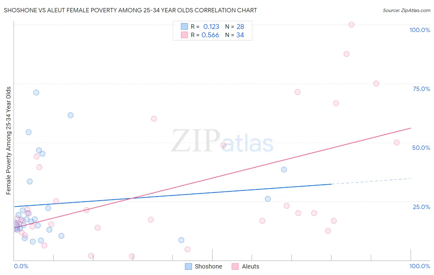 Shoshone vs Aleut Female Poverty Among 25-34 Year Olds