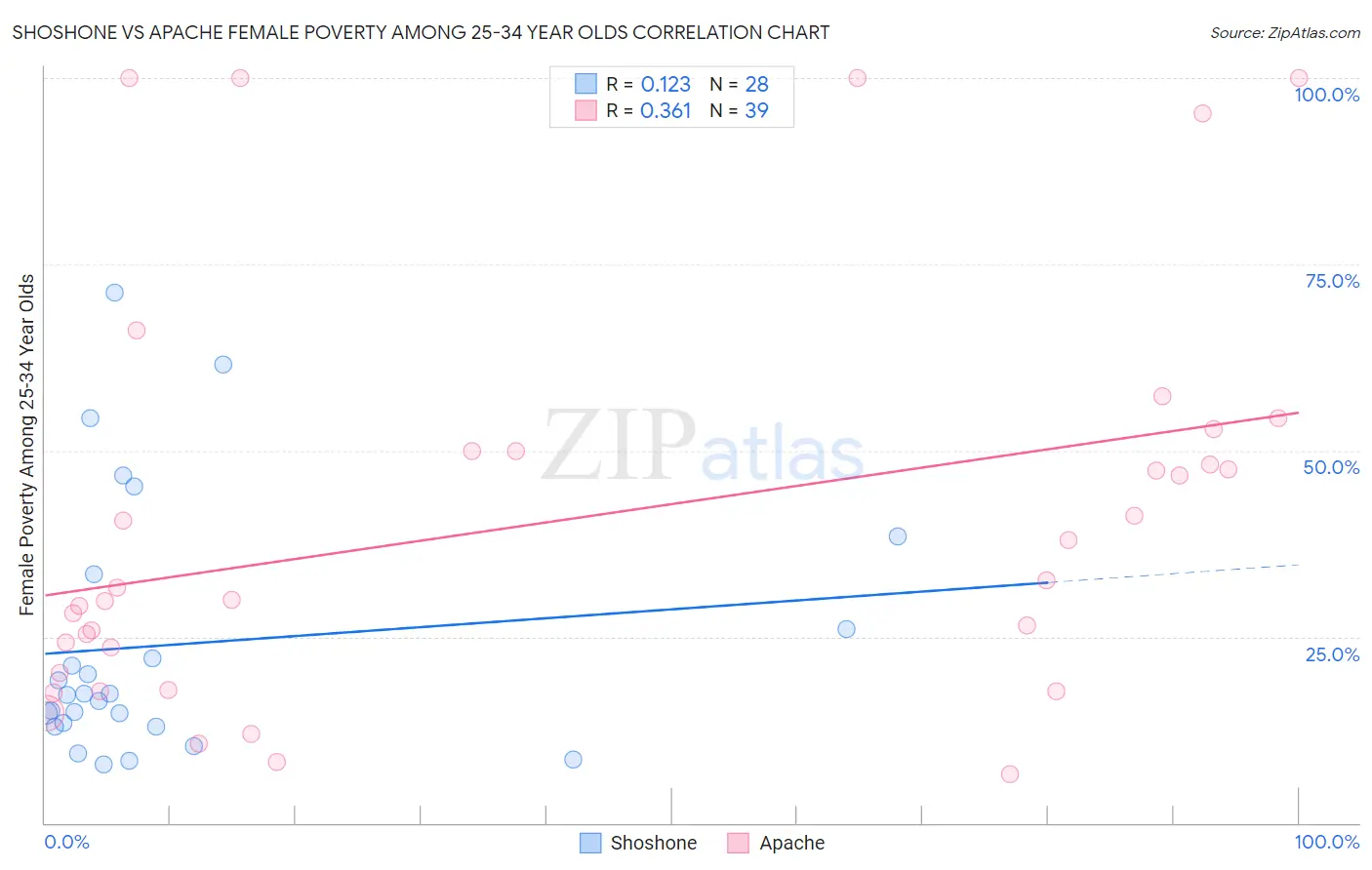 Shoshone vs Apache Female Poverty Among 25-34 Year Olds