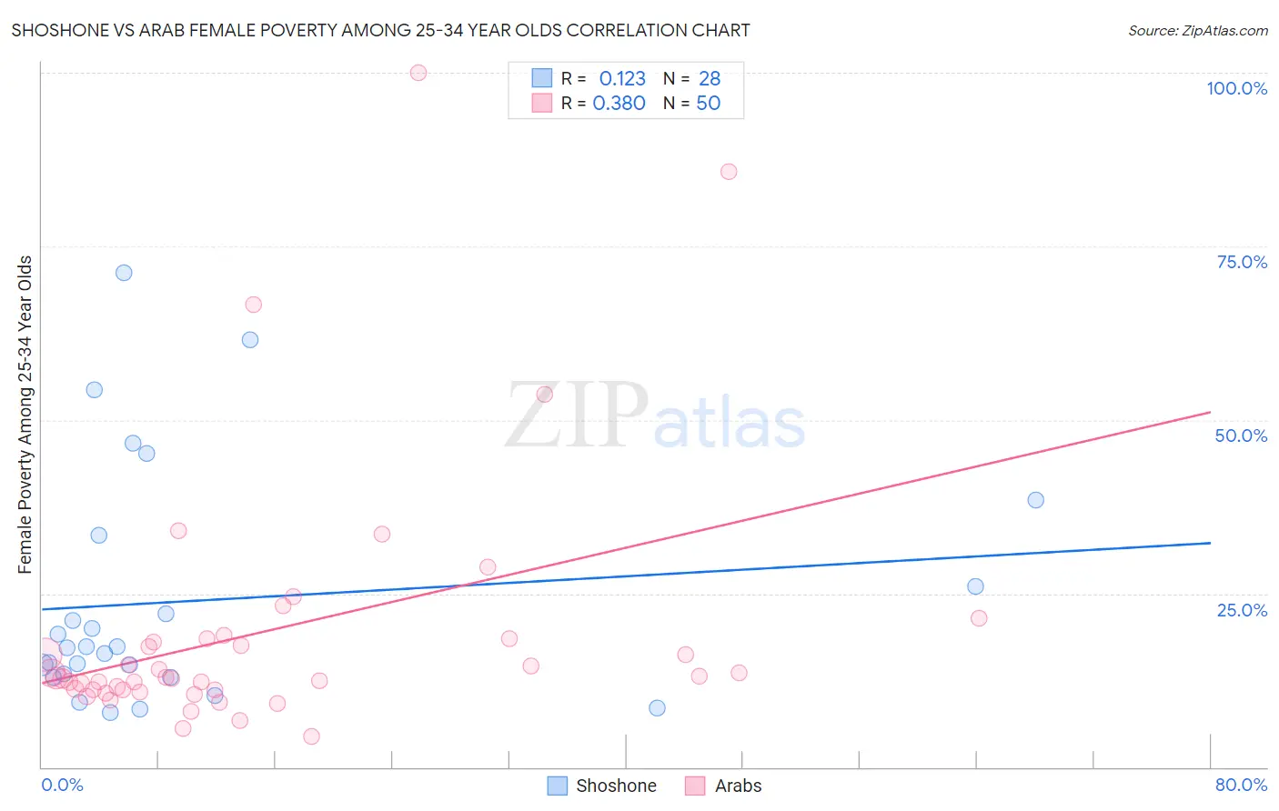 Shoshone vs Arab Female Poverty Among 25-34 Year Olds