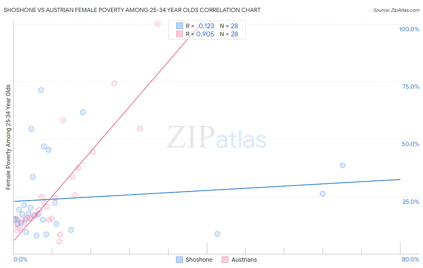 Shoshone vs Austrian Female Poverty Among 25-34 Year Olds