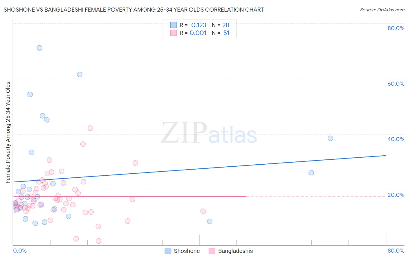 Shoshone vs Bangladeshi Female Poverty Among 25-34 Year Olds