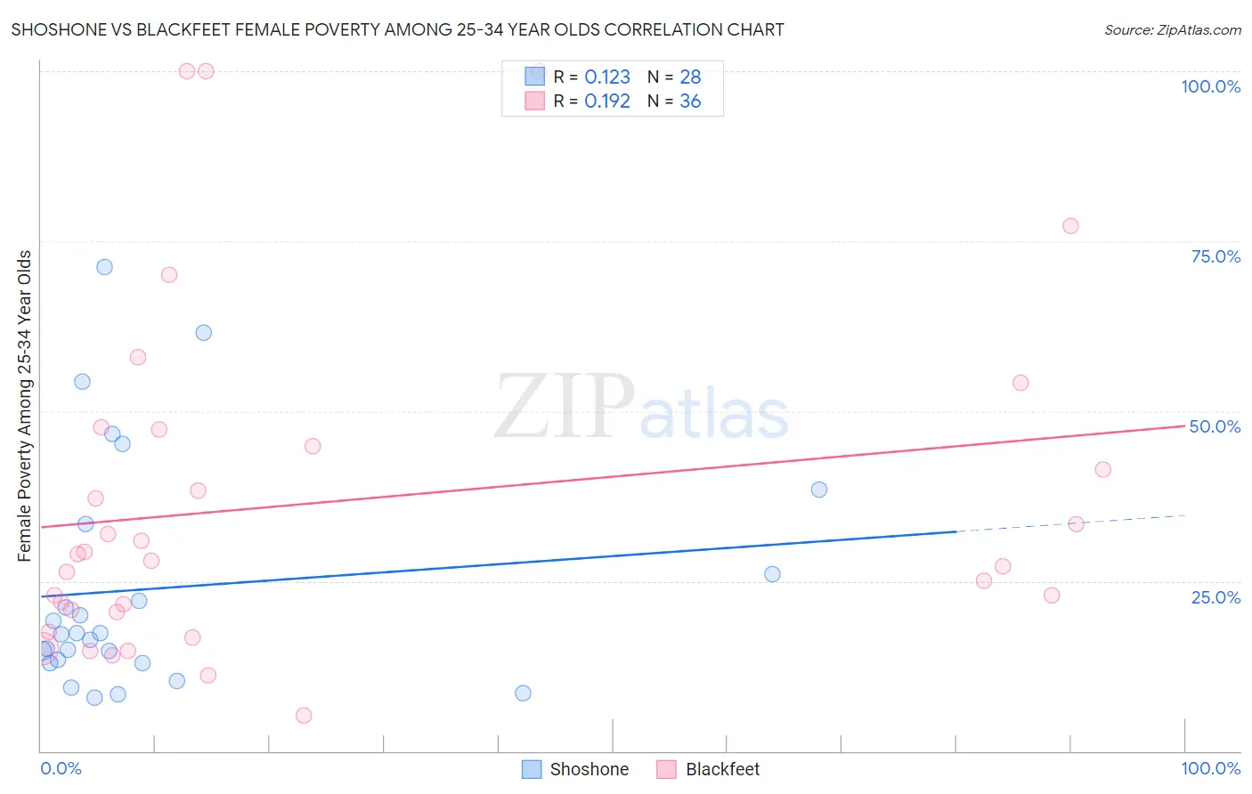 Shoshone vs Blackfeet Female Poverty Among 25-34 Year Olds