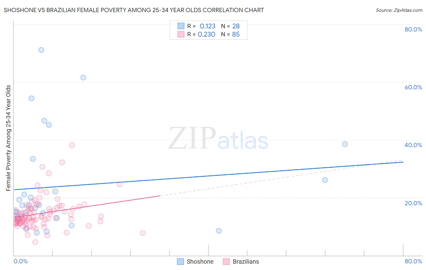 Shoshone vs Brazilian Female Poverty Among 25-34 Year Olds