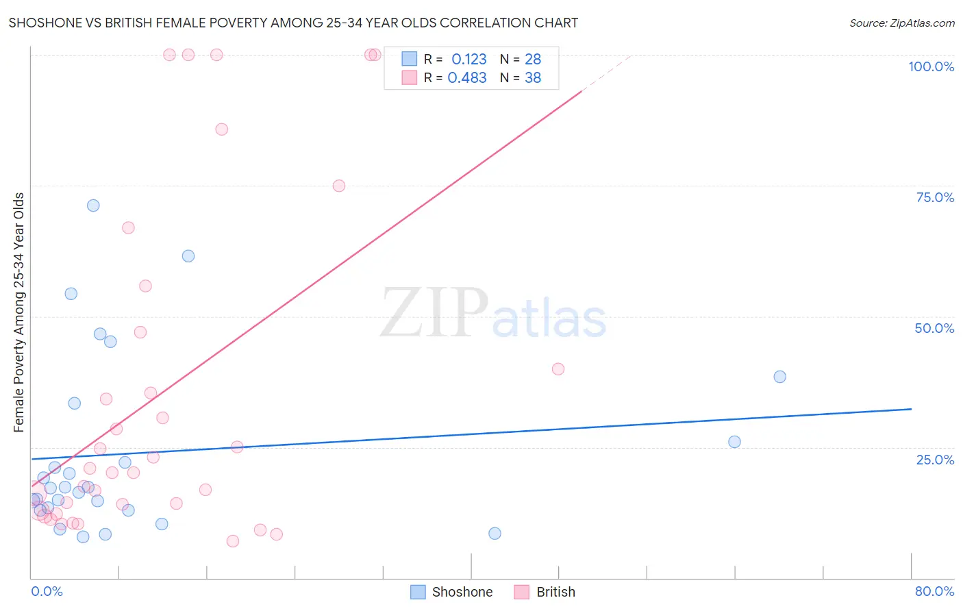 Shoshone vs British Female Poverty Among 25-34 Year Olds