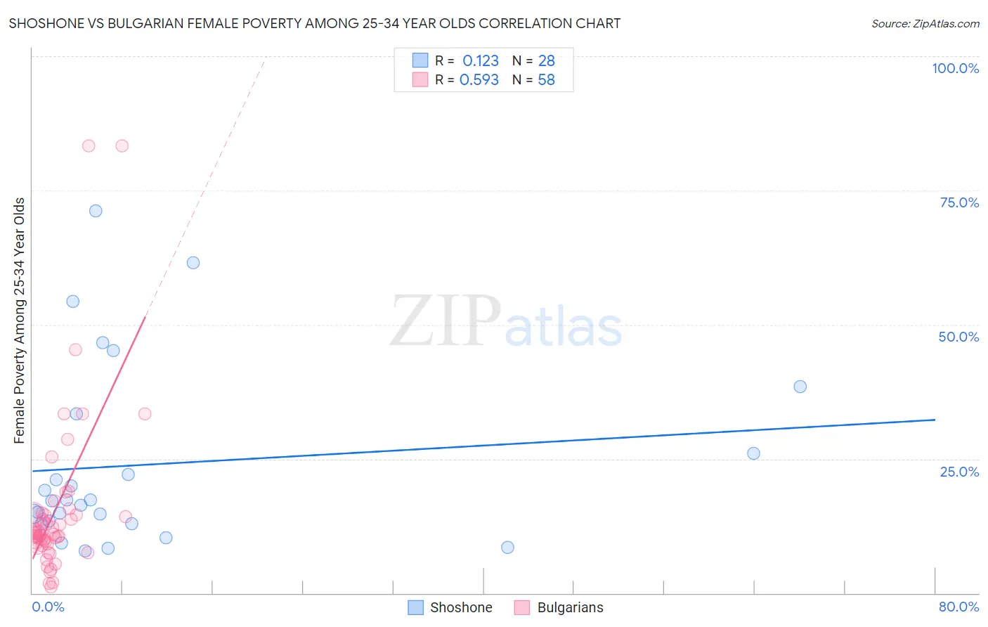 Shoshone vs Bulgarian Female Poverty Among 25-34 Year Olds