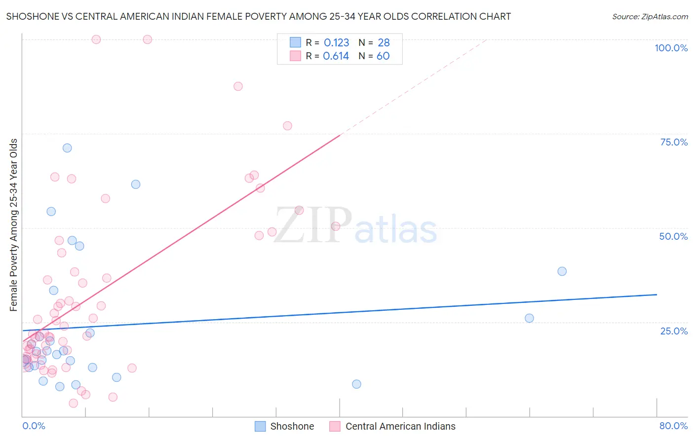 Shoshone vs Central American Indian Female Poverty Among 25-34 Year Olds