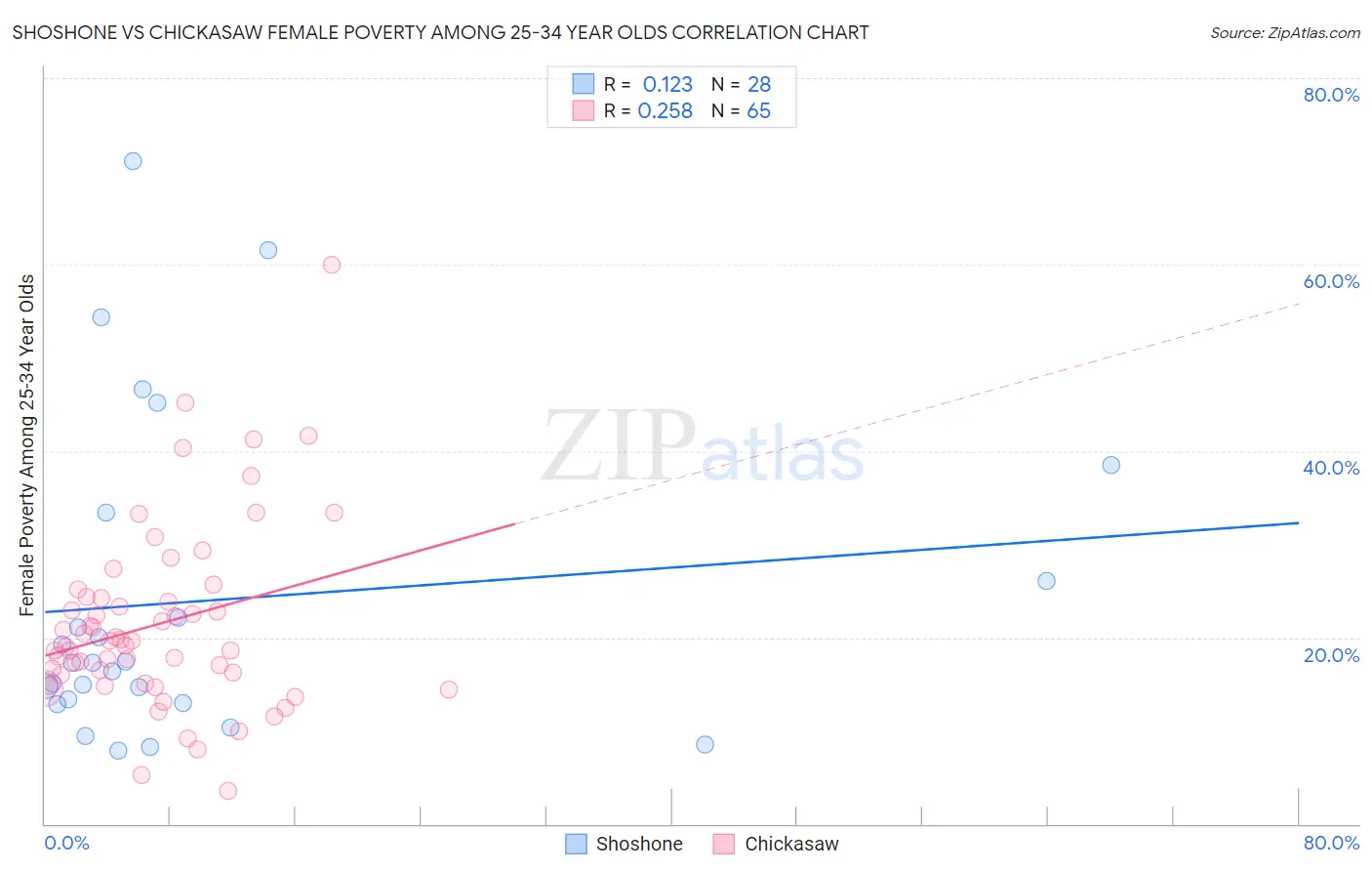 Shoshone vs Chickasaw Female Poverty Among 25-34 Year Olds